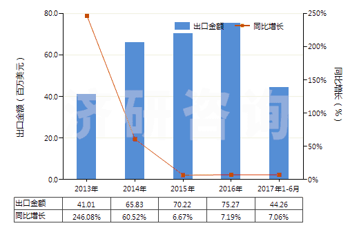 2013-2017年6月中國合成纖維長絲＜85％與棉混紡染色布(HS54078200)出口總額及增速統(tǒng)計(jì)